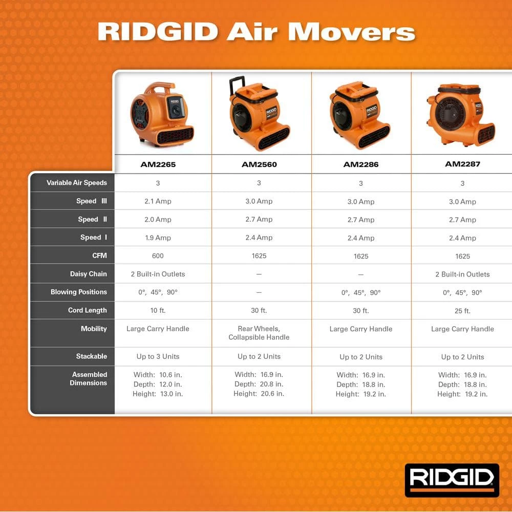 RIDGID 1625 CFM 3-Speed Portable Blower Fan Air Mover with Collapsible Handle and Rear Wheels for Water Damage Restoration 2 RIDGID 1625 CFM 3-Speed Portable Blower Fan Air Mover with Collapsible Handle and Rear Wheels for Water Damage Restoration - Image 2